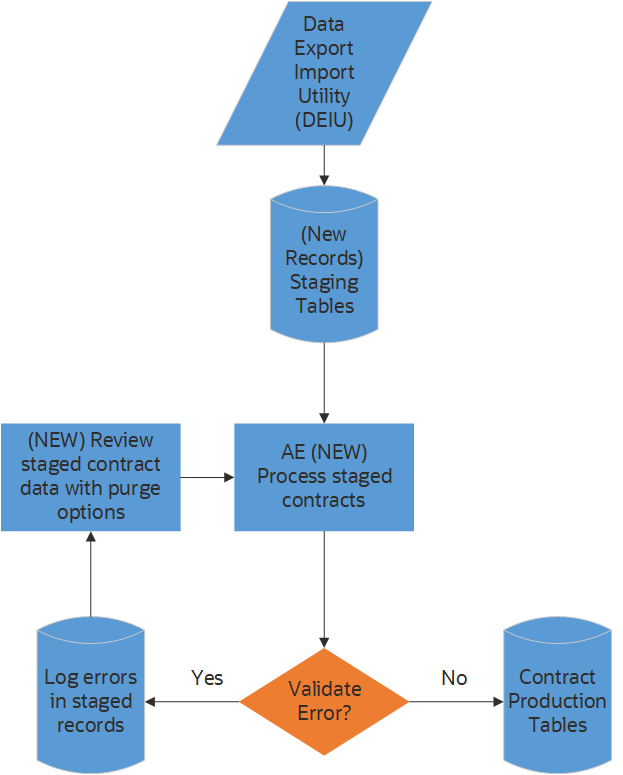 Load Utility for Procurement Contracts Process