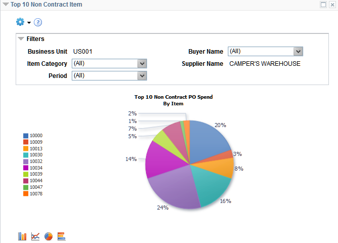 Top 10 Non Contract Item pagelet