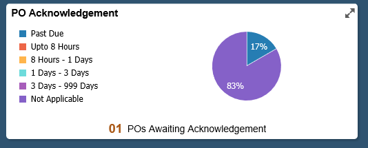 PO Acknowledgement Single Supplier Chart tile