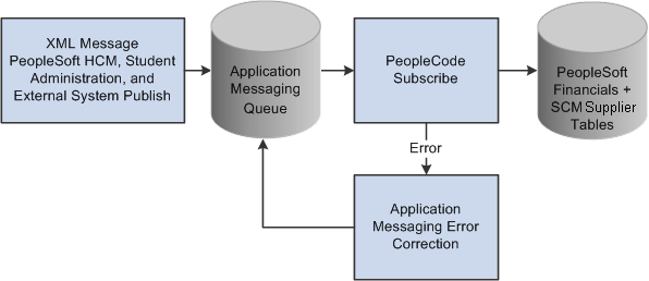 PeopleSoft Supplier