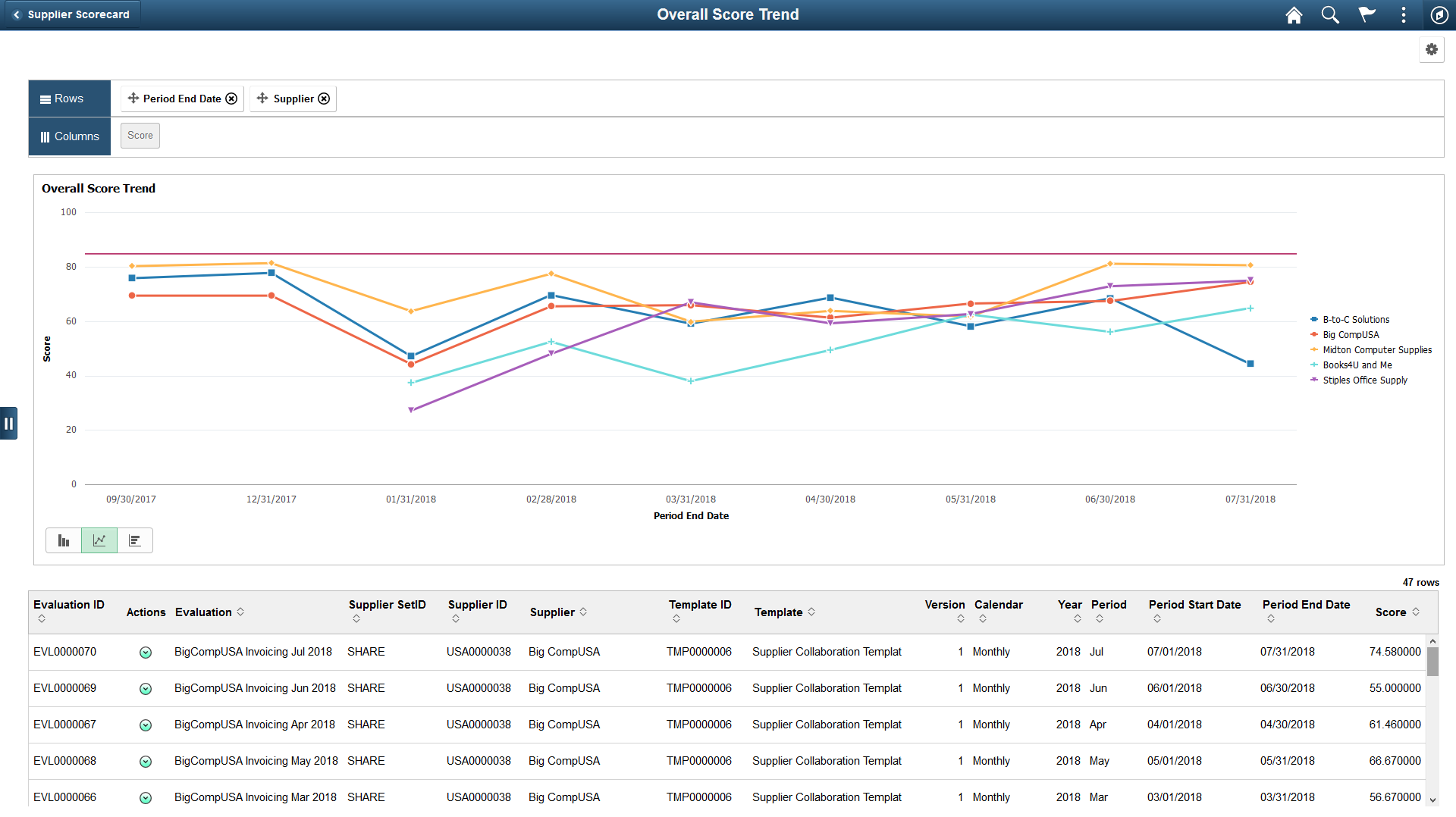 Overall Score Trend page