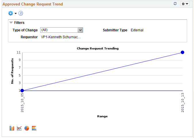 Change Request Trending Chart