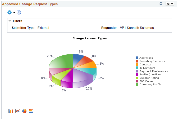 Change Request Types Chart