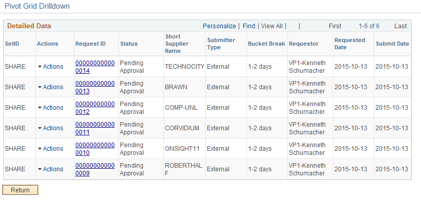 Change Request Aging Grid