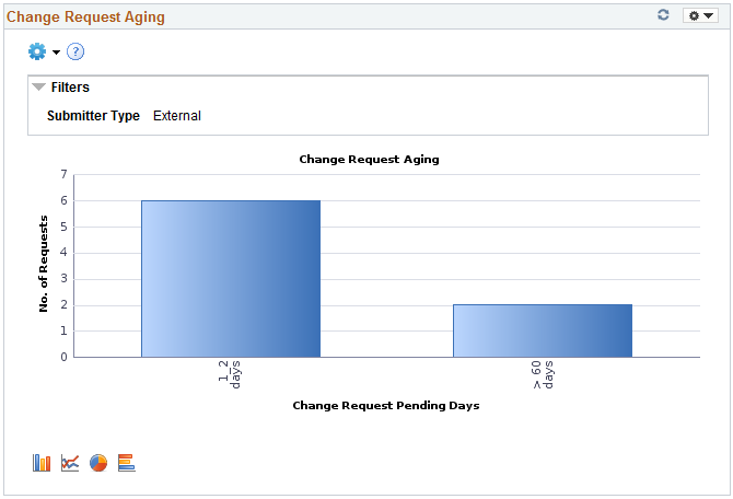 Change Request Aging Chart