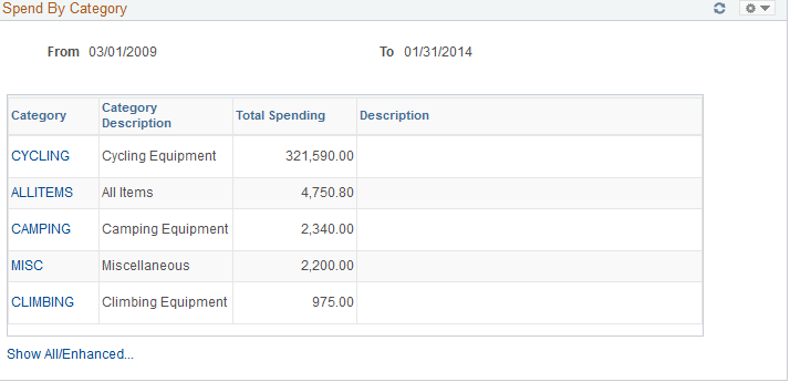 Spend By Category pagelet