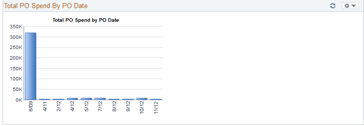 Total PO Spend By PO Date pagelet