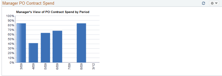 Manager PO Contract Spend pagelet