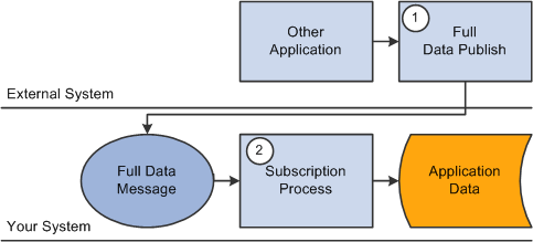 Process flow for full-data subscription suppliers