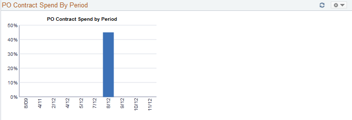 PO Contract Spend By Period pagelet