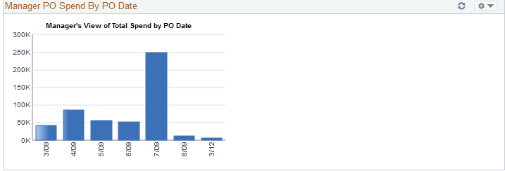 Manager PO Spend By PO Date pagelet