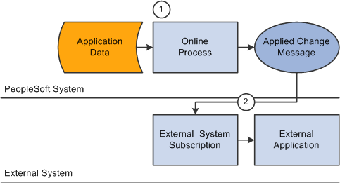 Process flow for incremental publish suppliers