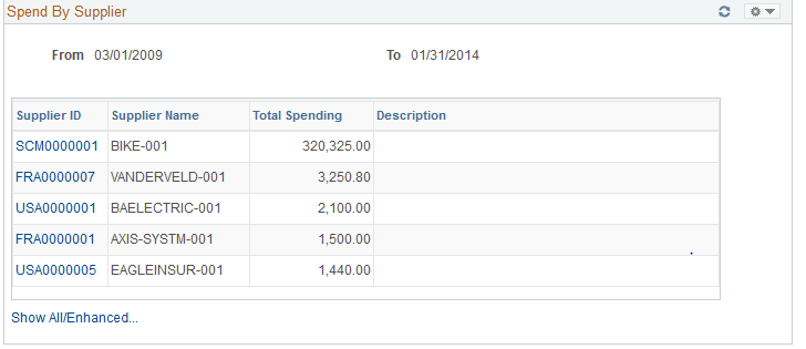 Spend By Supplier pagelet