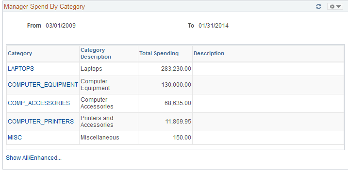 Manager Spend By Category pagelet