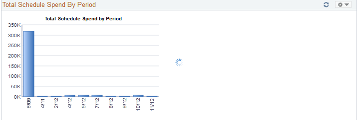 Total Schedule Spend By Period pagelet