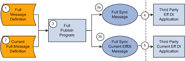 Process flow for full-data publish of currently effective data suppliers