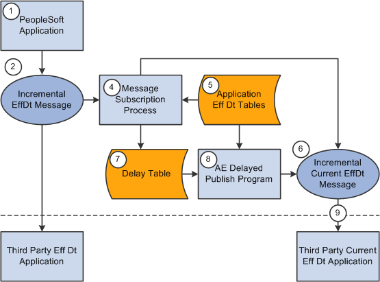 Process flow for incremental message publish of currently effective data suppliers