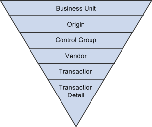 PeopleSoft procurement control hierarchy