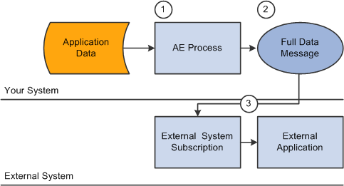 Process flow for full-data publish suppliers
