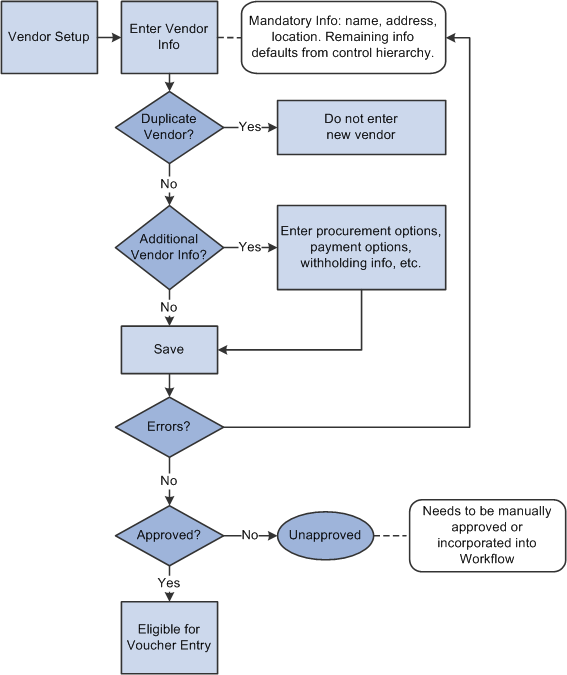 Managing supplier relationships process flow from setting up to approving suppliers