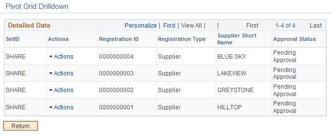 Registration Status Pivot Grid