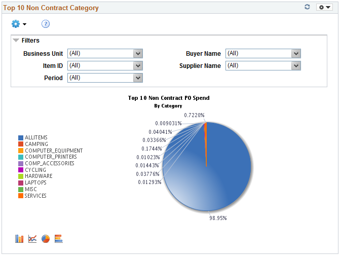 Top 10 Non Contract Category ( 1 of 2)