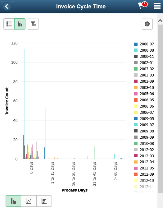 Invoice Cycle Time pivot grid as seen on a smartphone