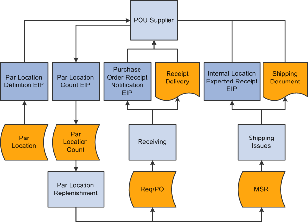 POU supplier integration with a PeopleSoft system