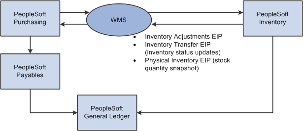 Four-wall warehousing integration between PeopleSoft and the WMS