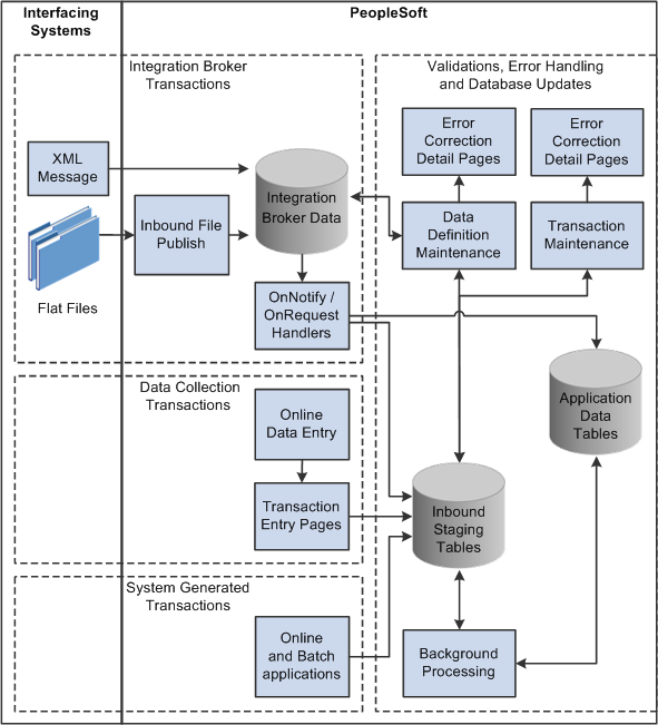 The methods of receiving inbound transactions.