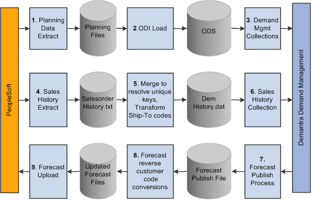 Exporting demand and importing forecast data processing steps