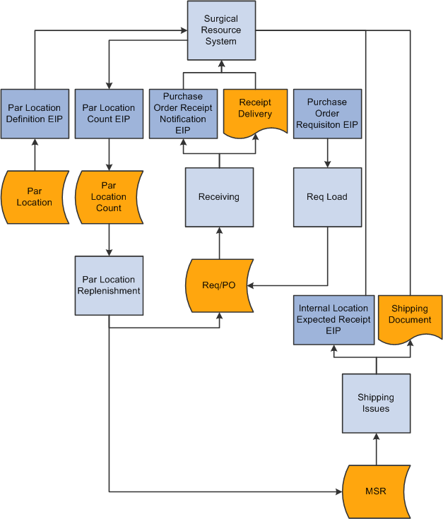 SRS application integration with a PeopleSoft system