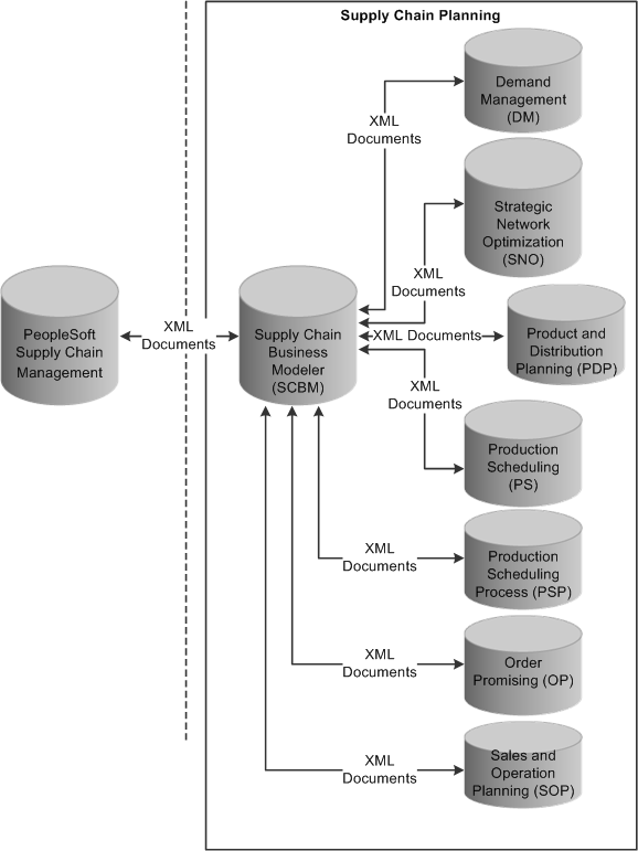 PeopleSoft Supply Chain Management Integration with Supply Chain Business Modeler