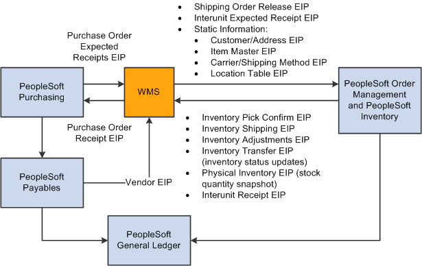 The integration between PeopleSoft and the warehouse management system using service operations.