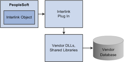 Third-party tax solution integration using Business Interlink objects and plug-ins