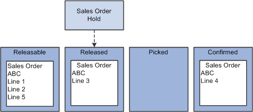 TMS sales order holds