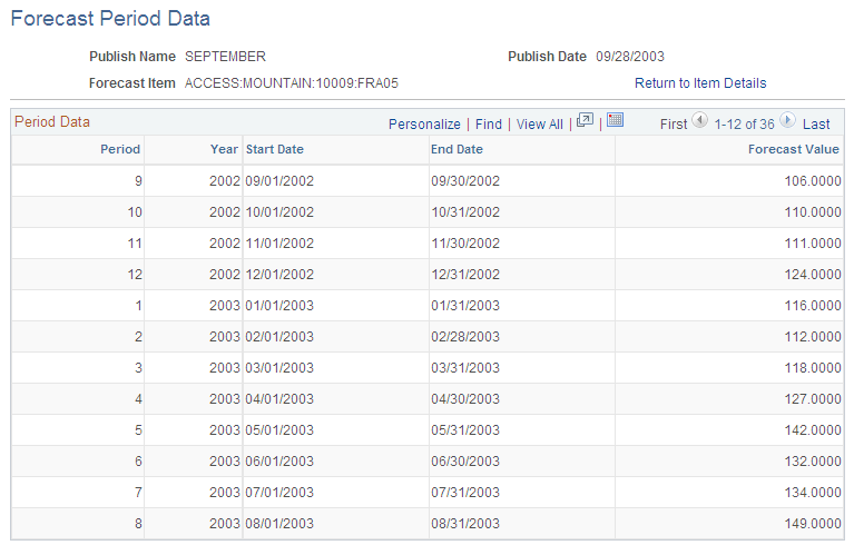 Forecast Period Data page