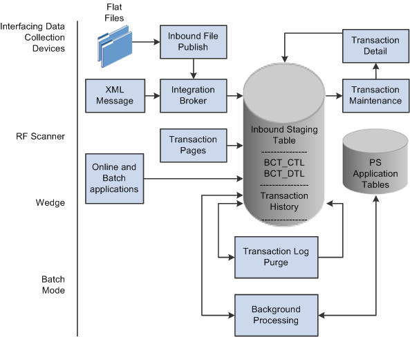 Electronic data collection data flow