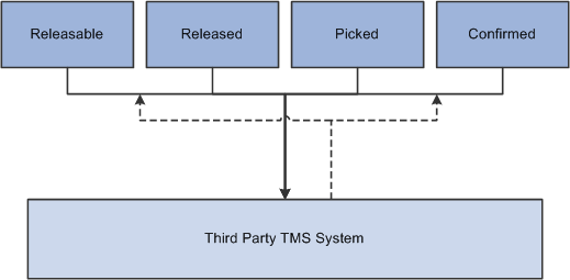 PeopleSoft Inventory to TMS process