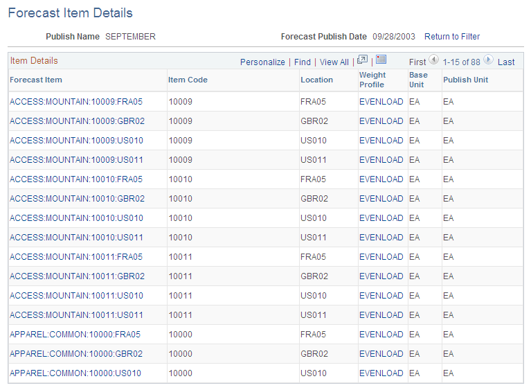 Forecast Item Details page