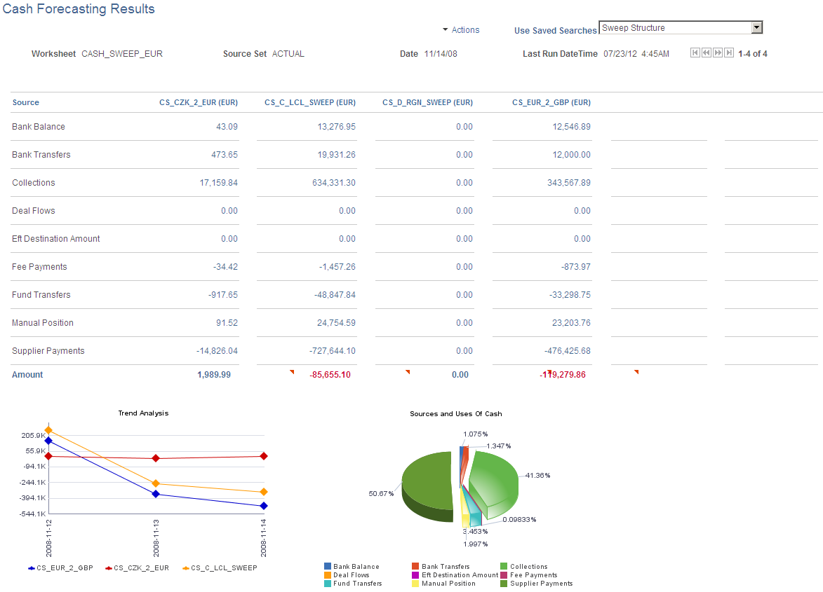 Cash Forecasting Results page - results displayed by cash sweep structure