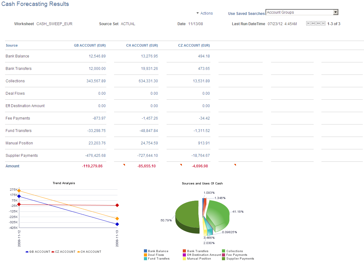 Cash Forecasting Results page - results displayed by account group