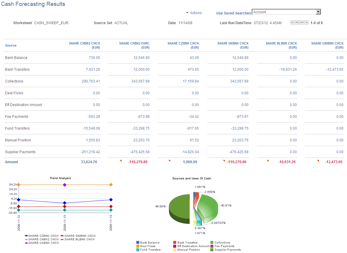 Cash Forecasting Results page - results displayed by bank account