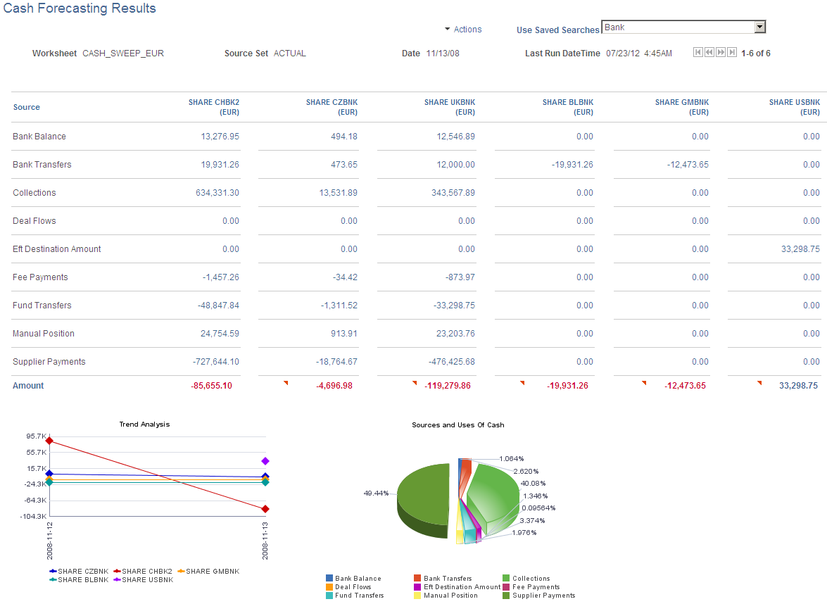 Cash Forecasting Results page - results displayed by bank