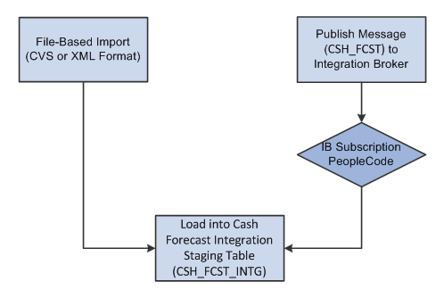 Importing data to use in cash forecasting