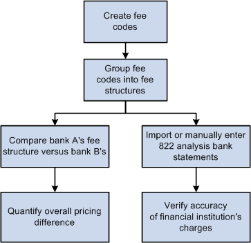 Overview of bank account fee analysis