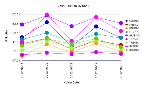 Cash Position By Bank chart