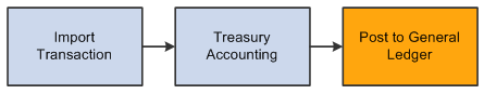 Inbound transaction process