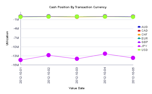 Cash Position By Transaction Currency chart