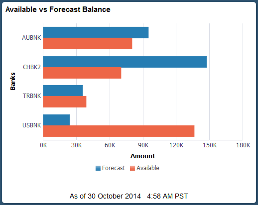 Available vs Forecast Balance tile